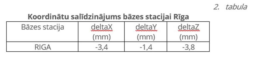 Koordinātu salīdzinājums bāzes stacijai Rīga